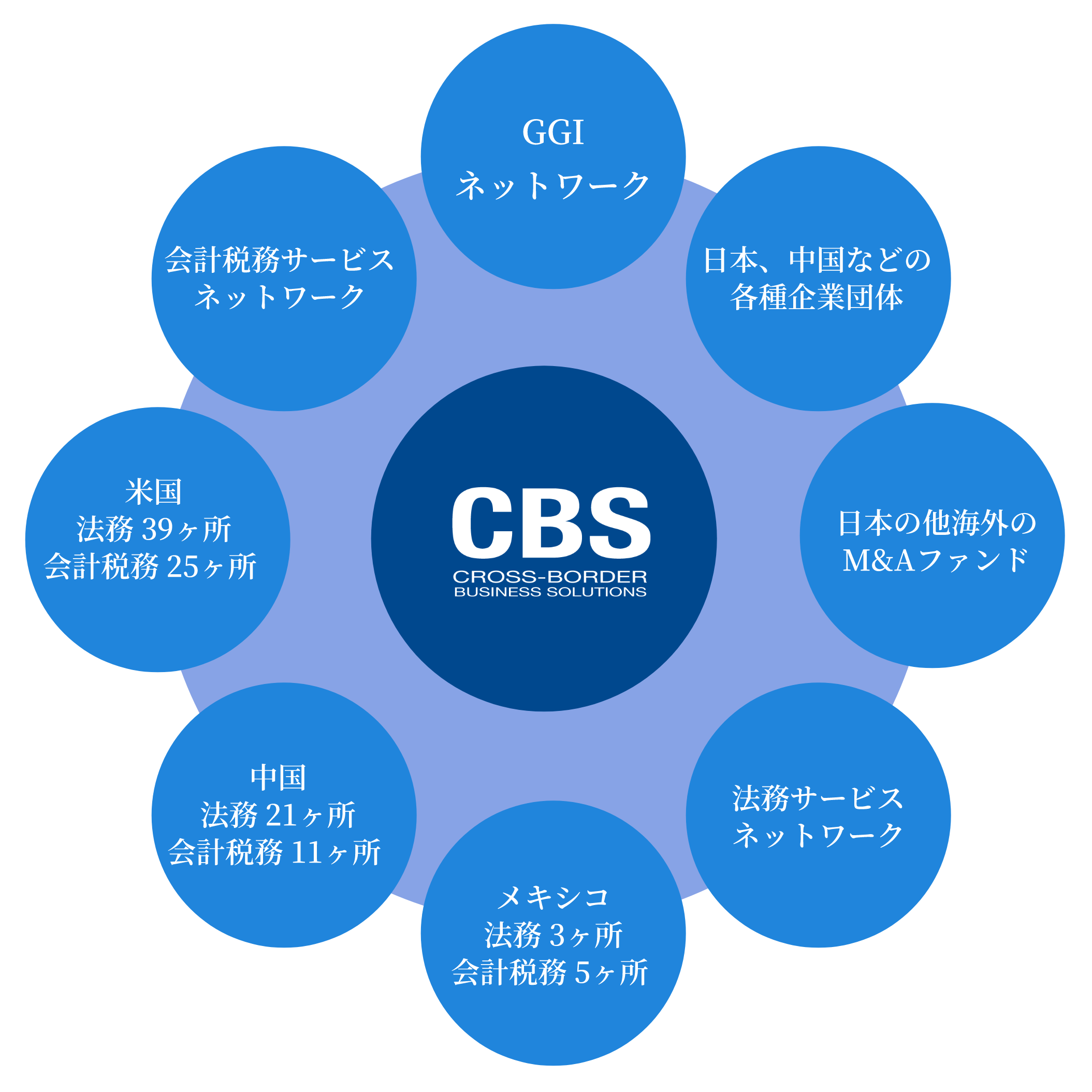 CBS提携国内外ネットワーク
